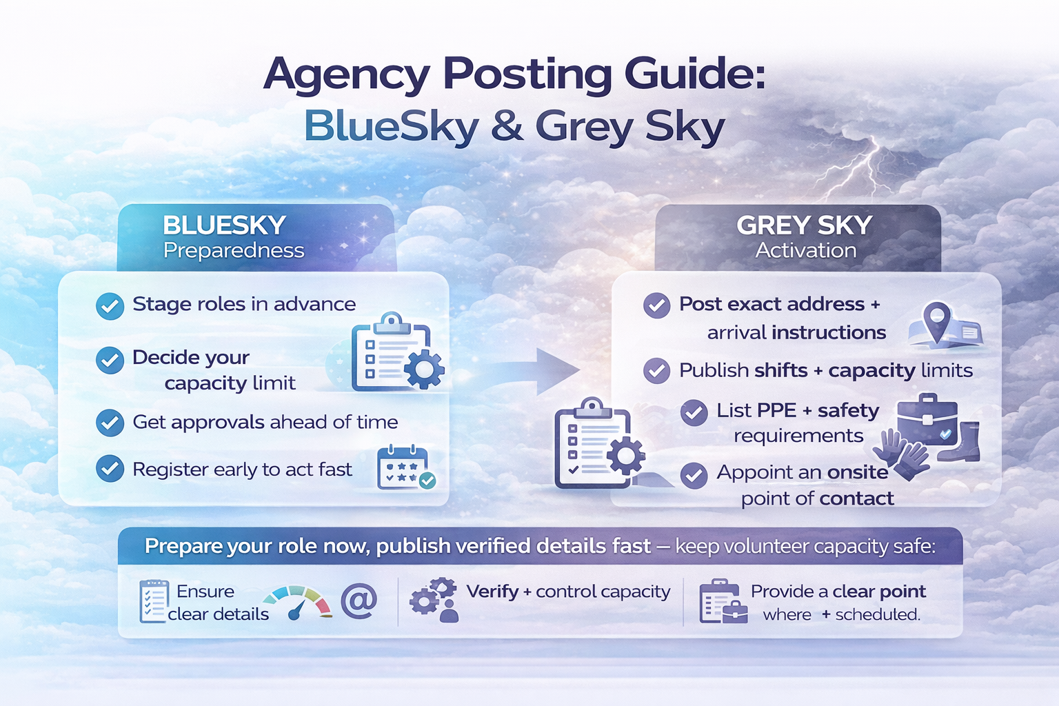Volunteer Houston Disaster Response agency posting guide for BlueSky preparedness and Grey Sky activation
